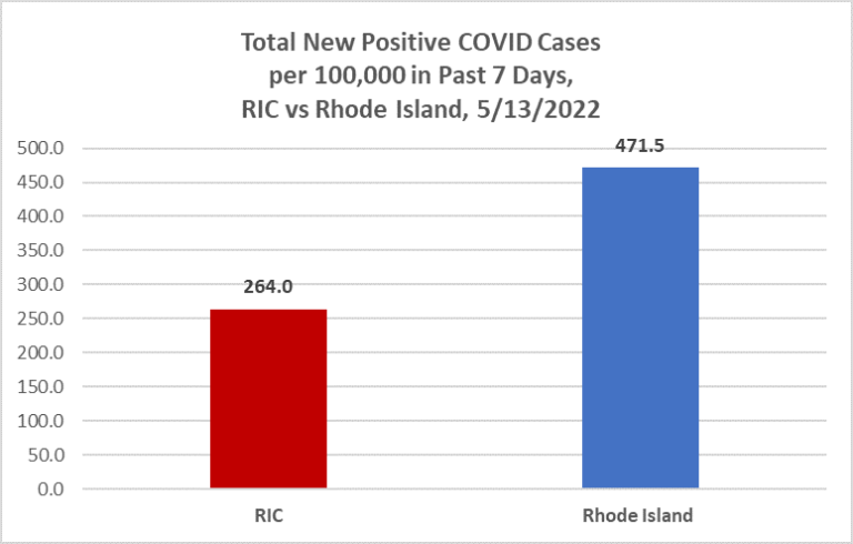 Total New Positive COVID cases per 100,000 in past 7 days