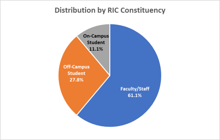 Distribution by RIC Constituency