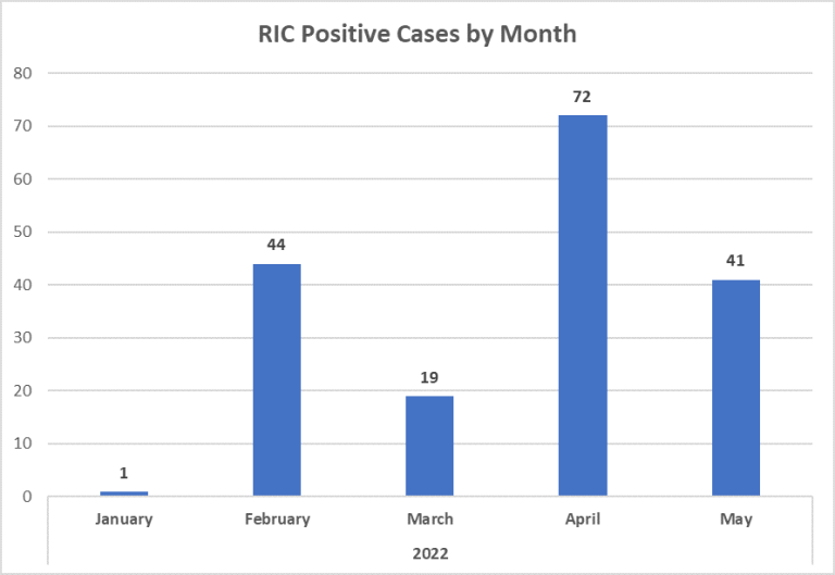 RIC Positive Cases by Month