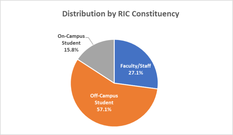 Distribution by RIC Constituency
