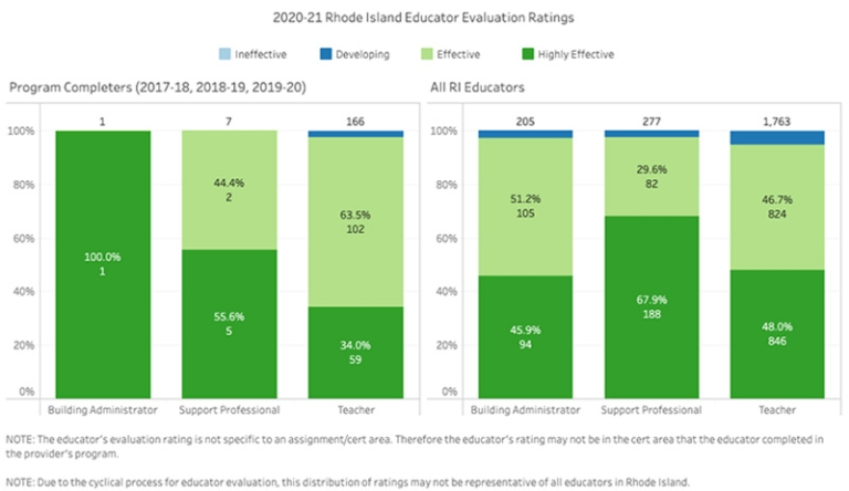 2020-21 RI Educator Evaluation Ratings Table