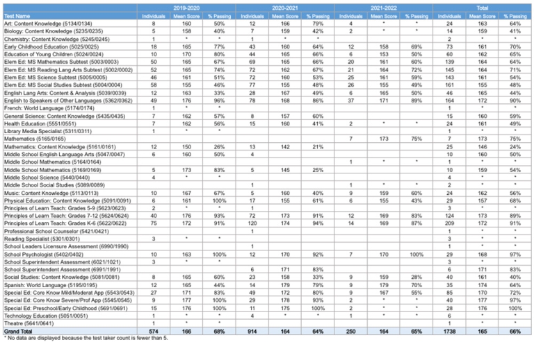 FSEHD Praxis Test Score Table