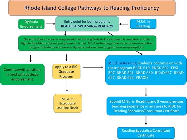 Flowchart of the Pathways to Reading Proficiency Program